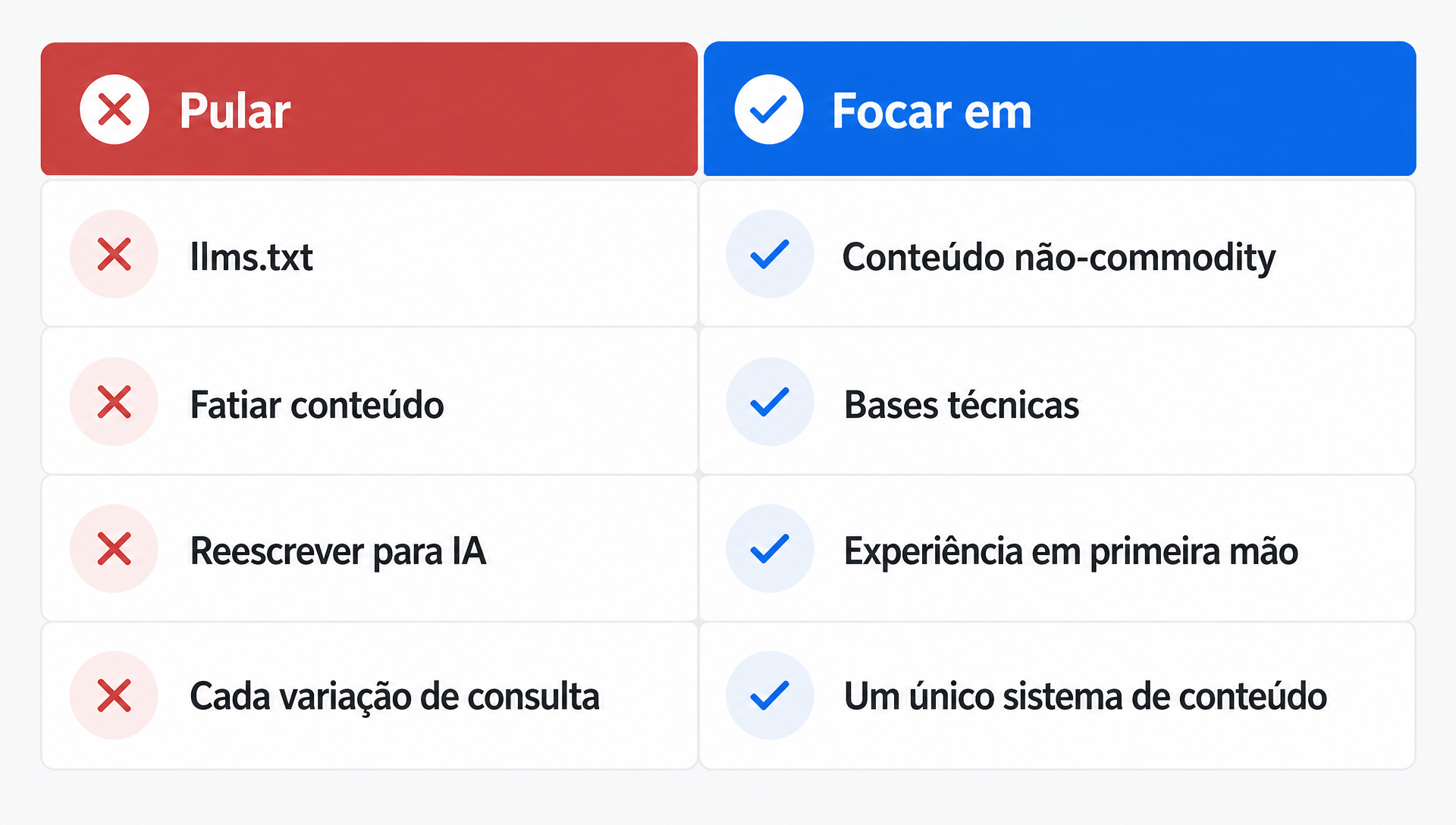 Comparação entre as táticas que o Google diz para pular e as prioridades que ele diz para priorizar na visibilidade em IA generativa
