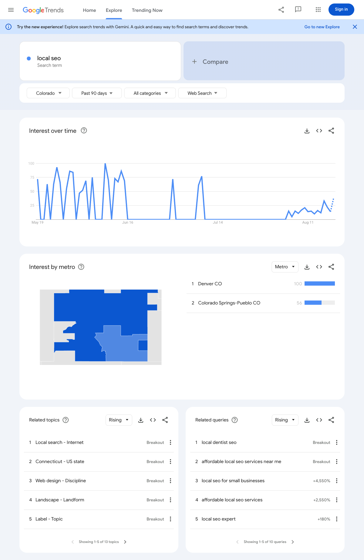 Google Trends Explore drilled into Colorado for "local seo", showing the Interest by metro map with Denver (100) and Colorado Springs-Pueblo (56), plus rising related queries