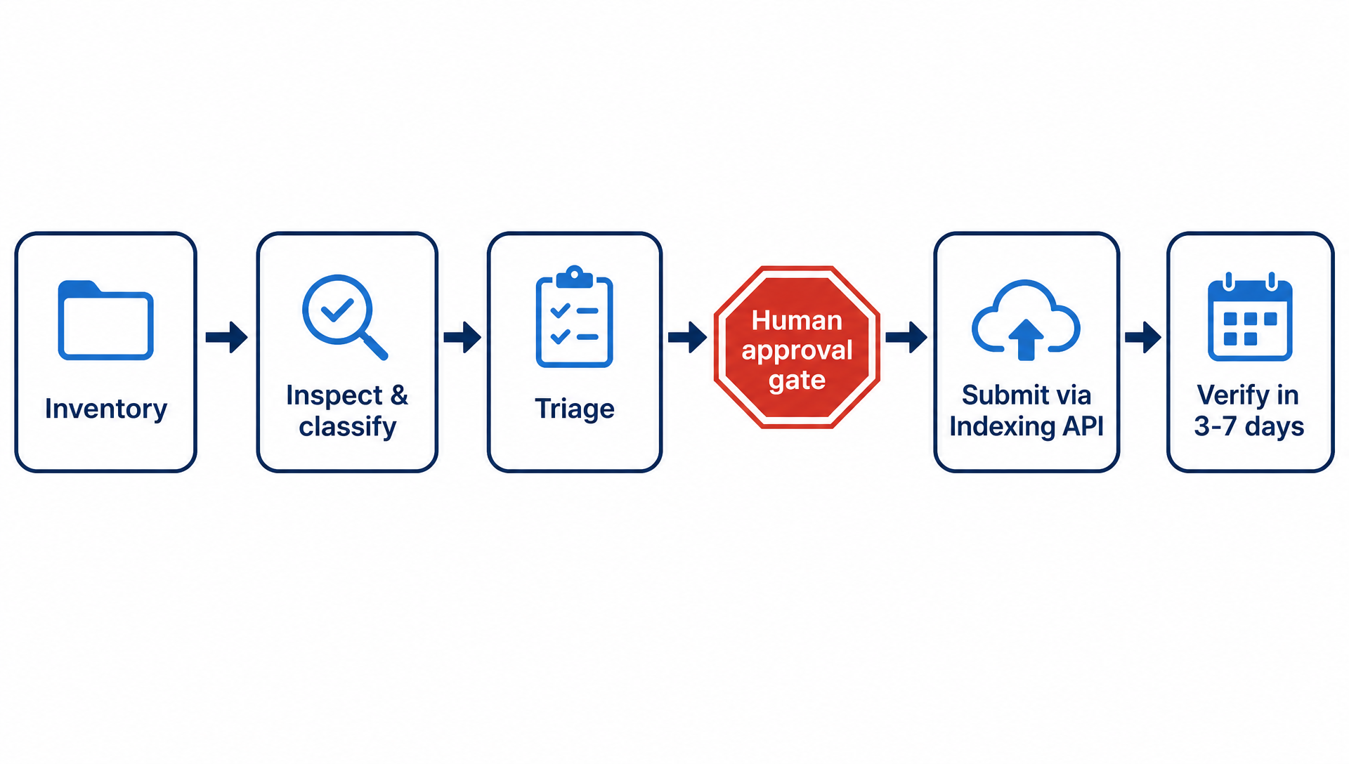 Workflow diagram showing the five-stage indexing pipeline with a human approval gate before submission