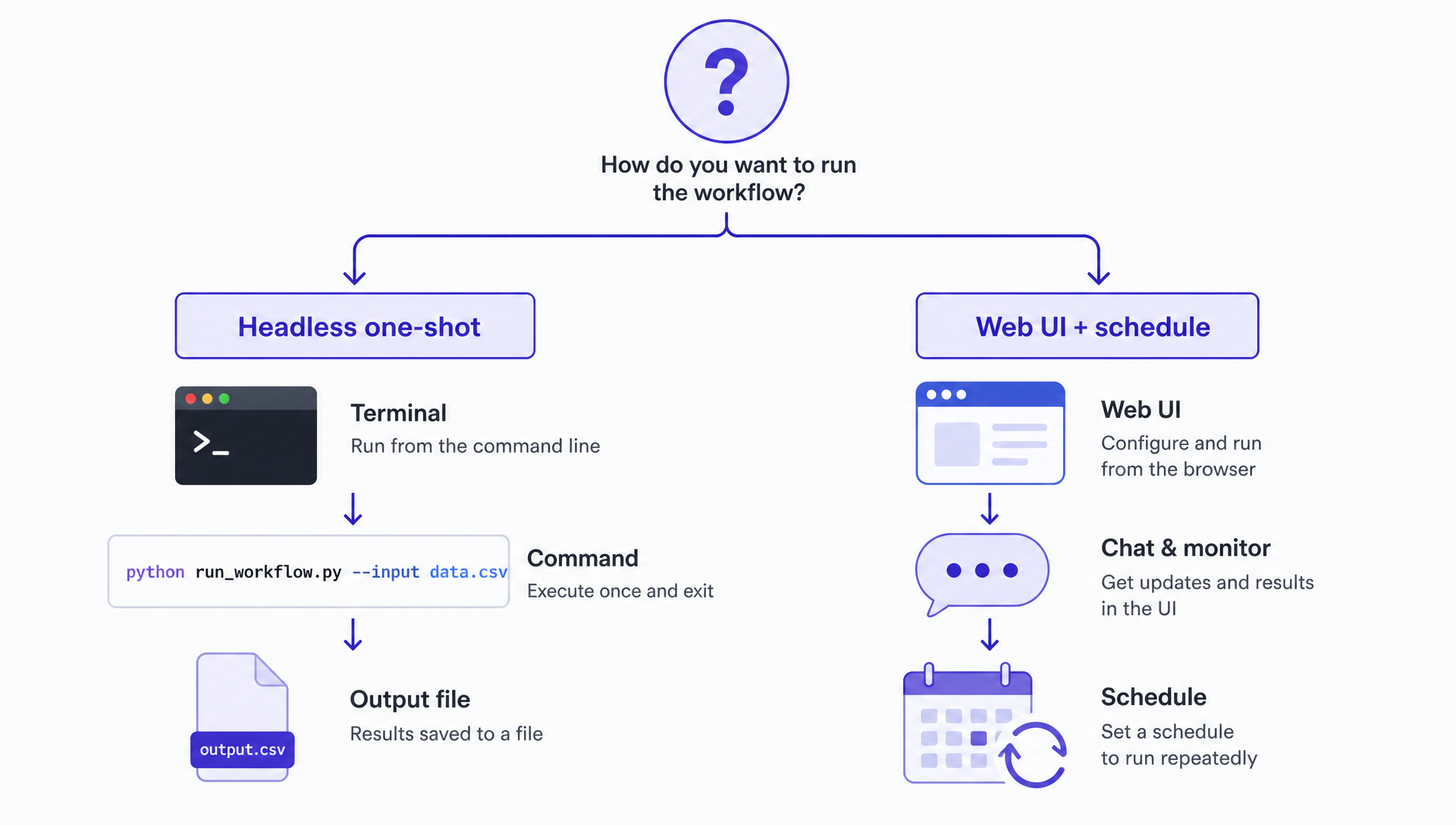 Decision diagram comparing the dsh headless one-shot path with the web UI plus scheduled-loop path