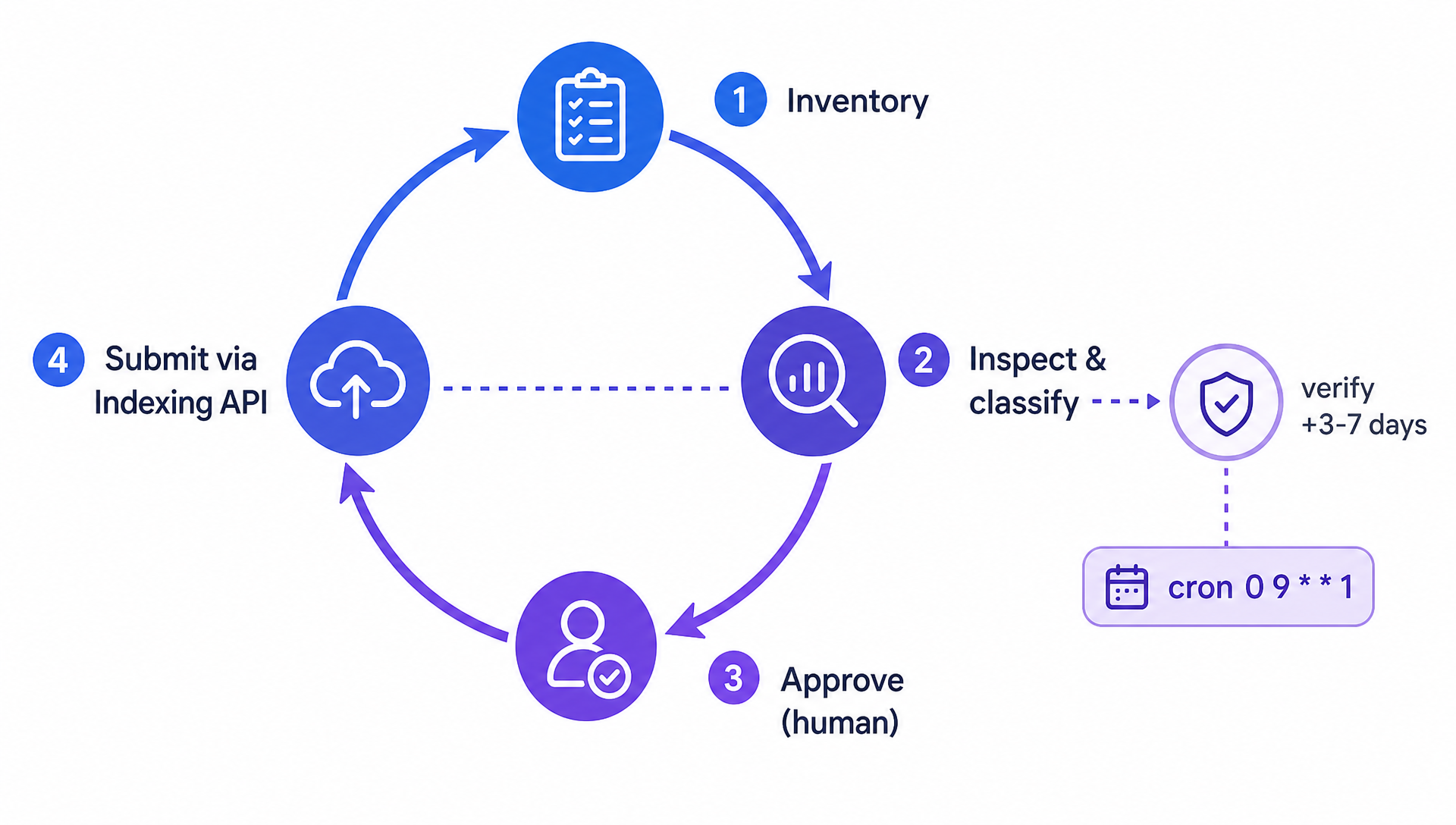 Weekly scheduling loop diagram for the dsh indexing pipeline with a human approval stop