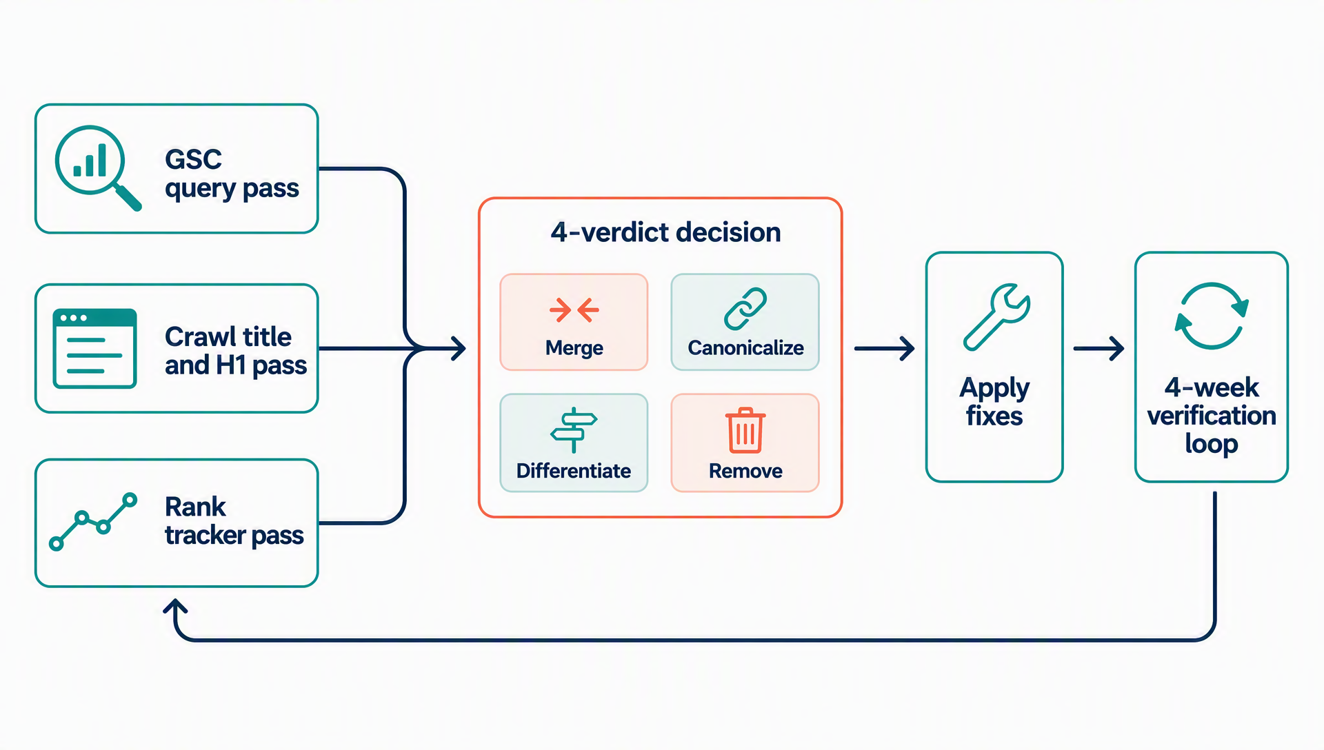 Keyword cannibalization audit workflow: three detection passes feed a four-verdict decision matrix, then fixes and a four-week verification loop.