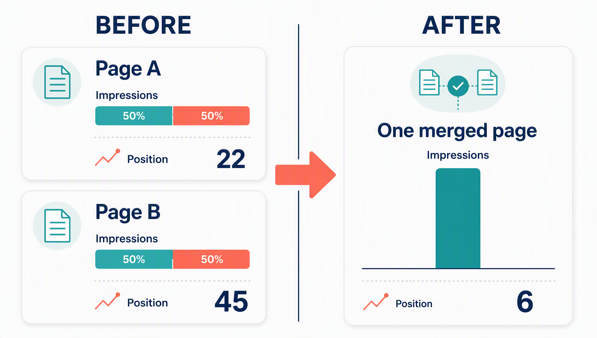 Before and after content consolidation: two competing URLs splitting impressions become one surviving page that wins the query.