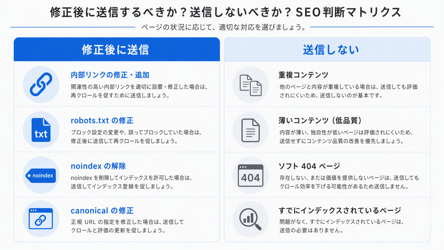 修正後に送信すべき URL と、絶対に送信すべきでない URL を分ける判定マトリクス