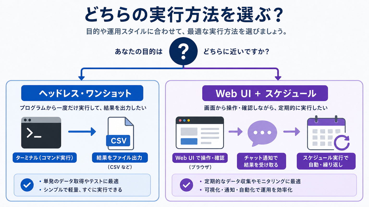 dsh のヘッドレスワンショットパスと、Web UI プラススケジュールループのパスを比較する判定図