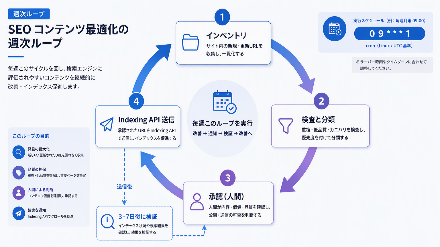 人間の承認ストップを挟む dsh インデックスパイプラインの週次スケジュールループ図