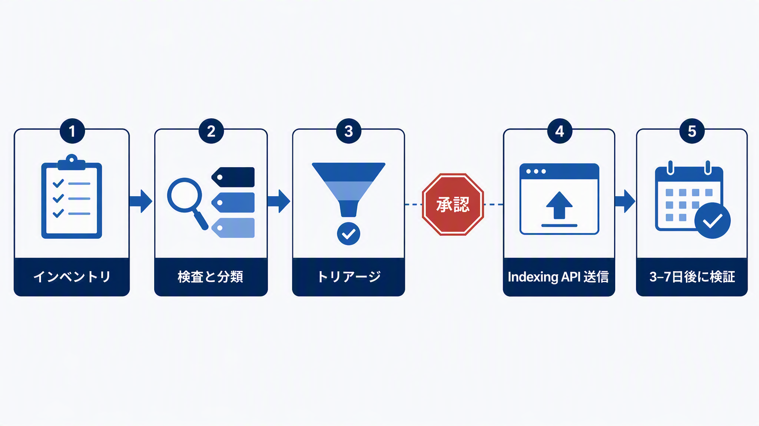 承認ゲートを挟む 5 段階のインデックスパイプラインを示すワークフロー図