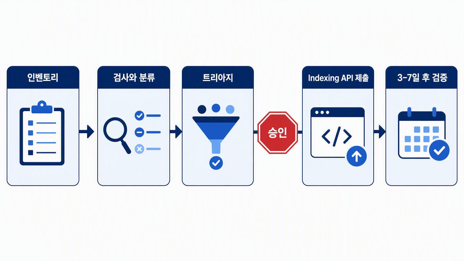 제출 전에 인간 승인 게이트가 있는 5단계 인덱싱 파이프라인을 보여주는 워크플로 다이어그램