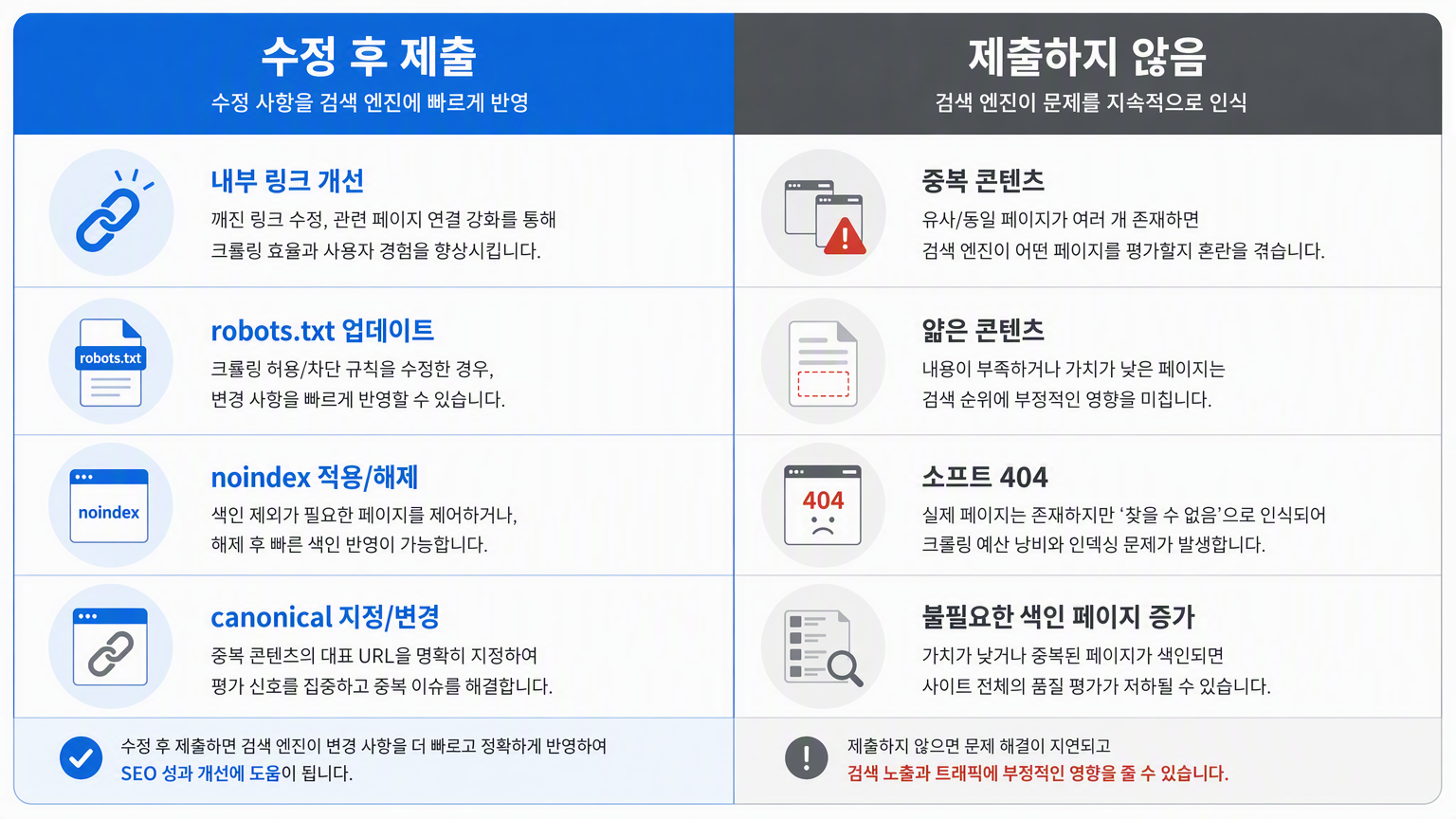 수정 후 제출해야 하는 미인덱스 URL과 절대 제출하지 말아야 할 URL을 나누는 결정 매트릭스