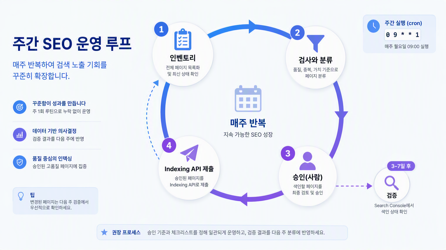인간 승인 스톱이 있는 dsh 인덱싱 파이프라인의 주간 스케줄링 루프 다이어그램