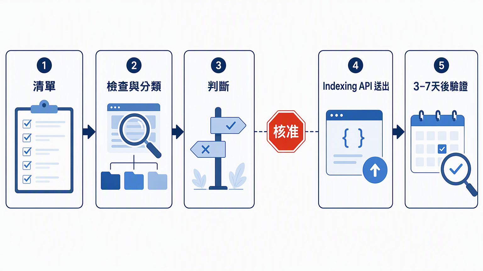 顯示五階段索引流程與送出前人類核准關卡的流程圖