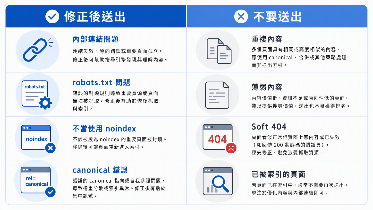 區分「修正後該送出」與「永不送出」的未索引 URL 判斷矩陣