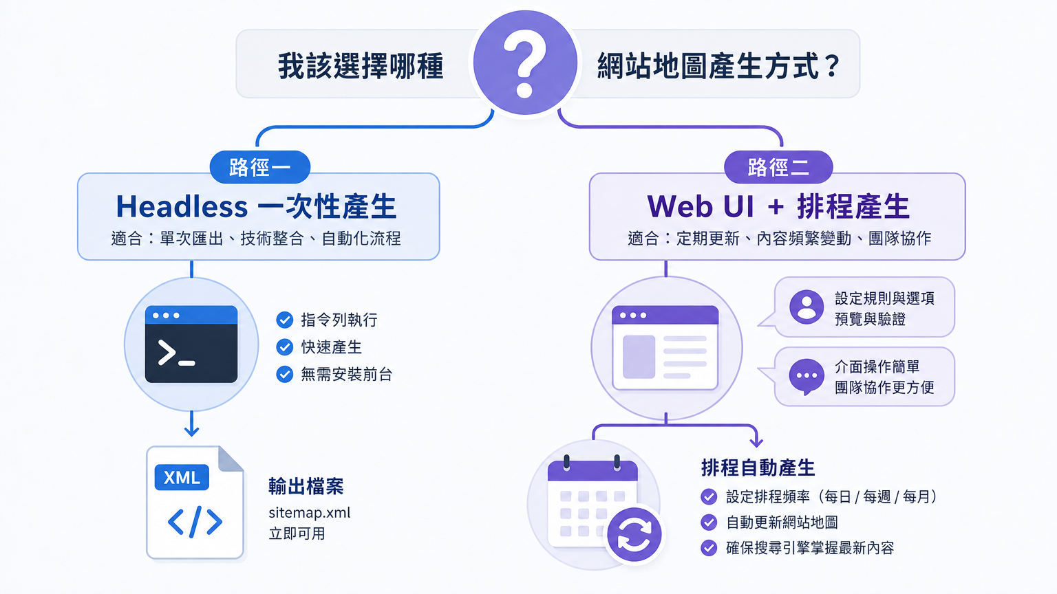 dsh 的 headless 一次性路徑與 Web UI 加排程迴圈路徑比較的決定圖