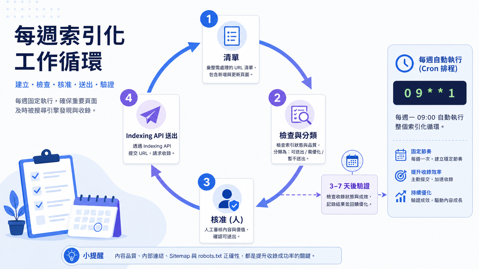 帶人類核准關卡的 dsh 索引流程每週排程迴圈圖
