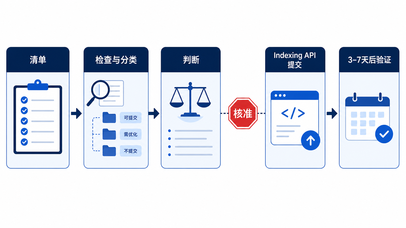 显示五阶段索引流程与提交前人工核准关卡的流程图