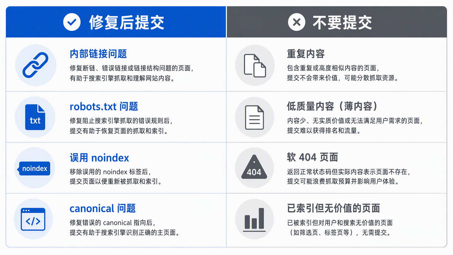 区分「修复后该提交」与「永不提交」的未索引 URL 判断矩阵