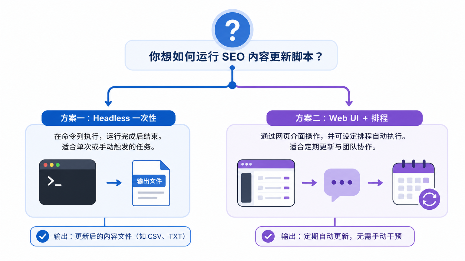 dsh 的 headless 一次性路径与 Web UI 加排程循环路径对比的决策图