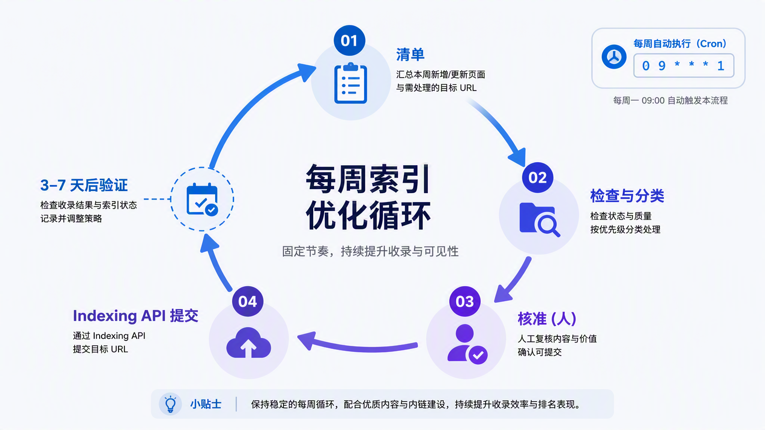 带人工核准关卡的 dsh 索引流程每周排程循环图