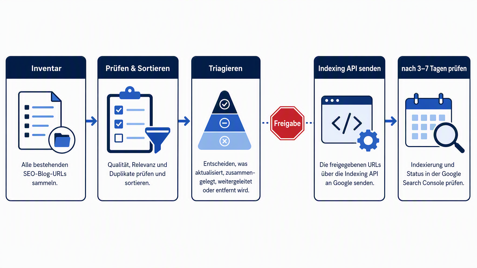 Workflow-Diagramm einer fünfstufigen Indexierungs-Pipeline mit menschlichem Freigabe-Gate vor der Einreichung