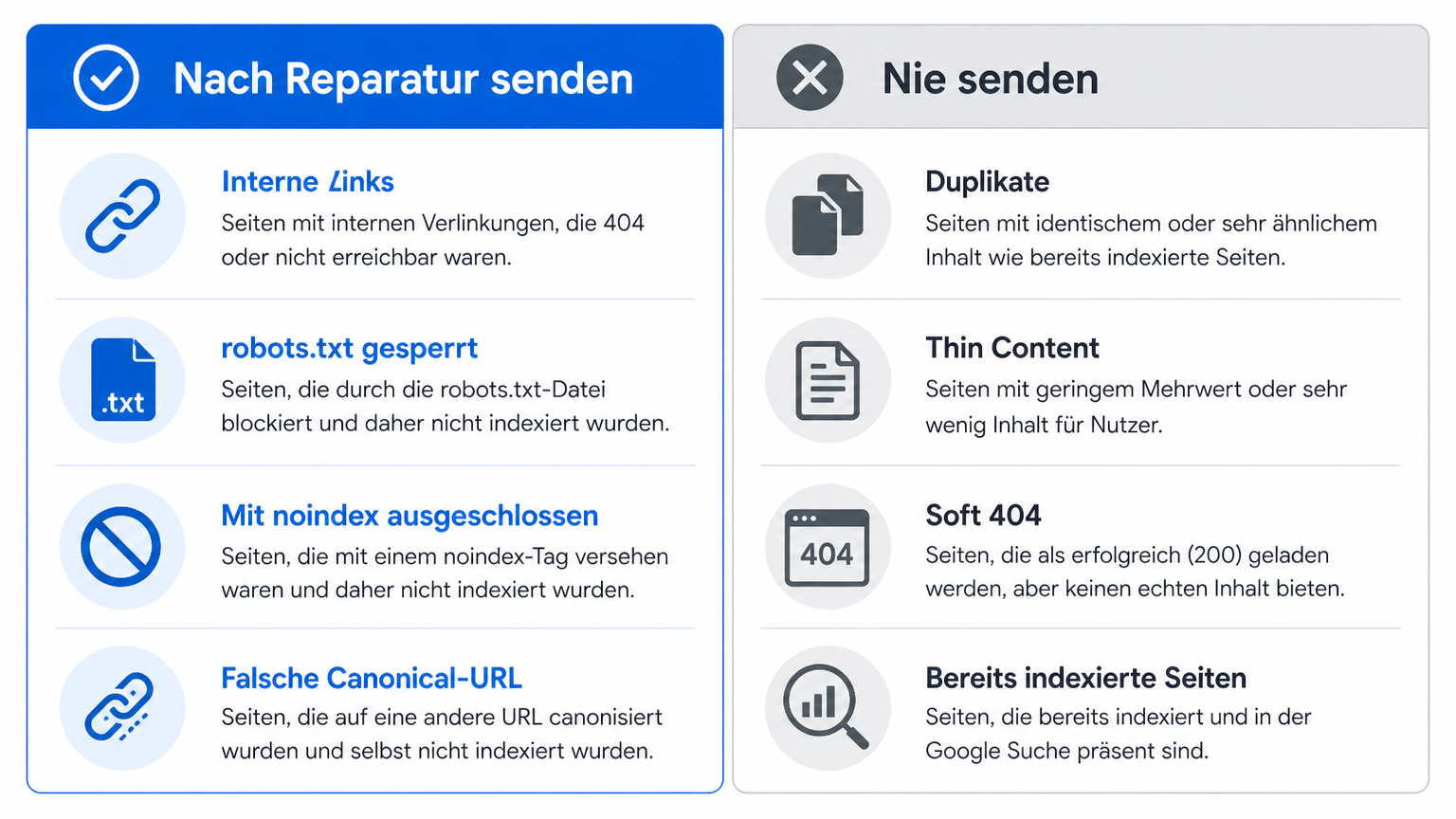 Entscheidungsmatrix, die nicht indexierte URLs in „nach Reparatur einreichen" und „niemals einreichen" teilt
