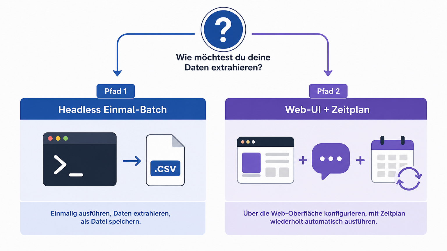 Entscheidungsdiagramm, das den dsh-Headless-Einmalpfad mit dem Web-UI-plus-Zeitplan-Loop vergleicht