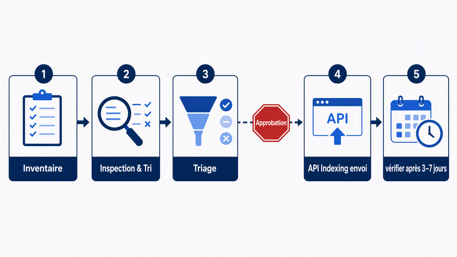 Diagramme de flux d'un pipeline d'indexation en cinq étapes avec sas d'approbation humaine avant soumission
