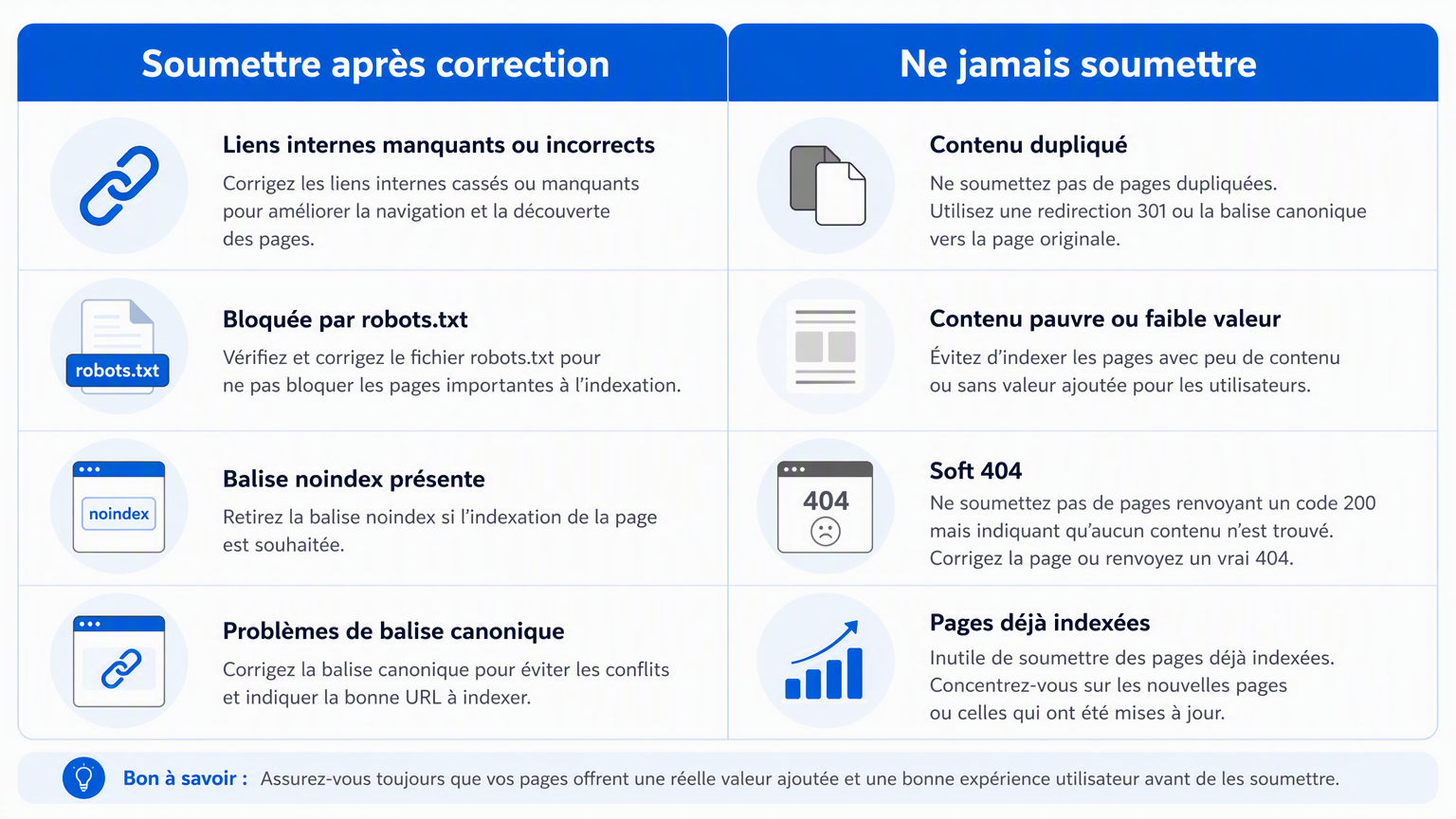 Matrice de décision répartissant les URLs non indexées entre « soumettre après correction » et « ne jamais soumettre »