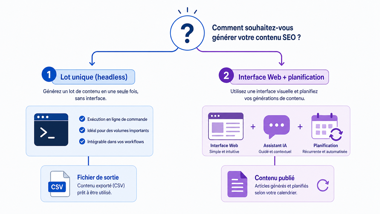 Diagramme de décision comparant le chemin du lot unique headless de dsh au loop Web UI plus planification