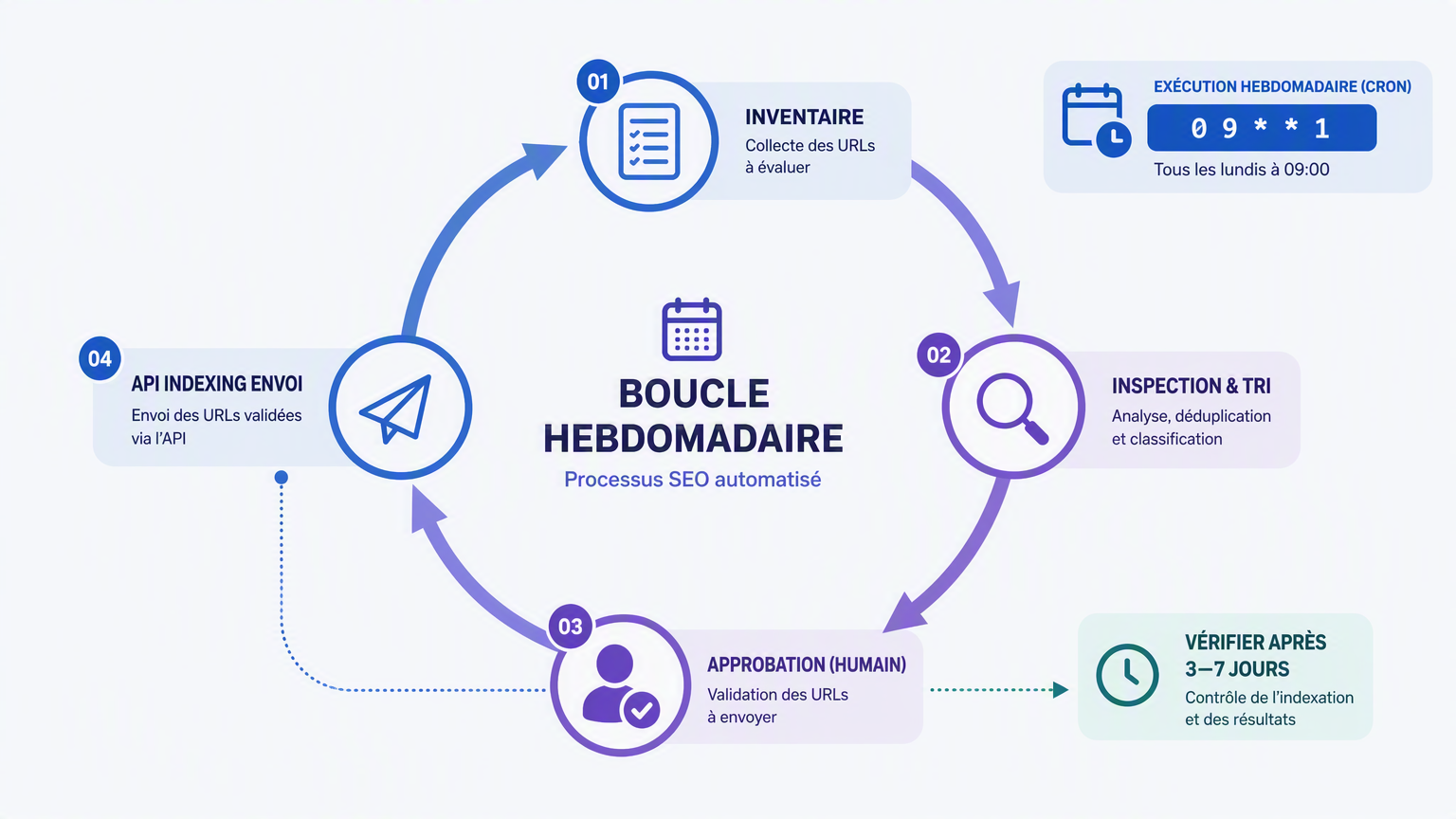 Boucle de planification hebdomadaire du pipeline d'indexation dsh avec arrêt d'approbation humaine