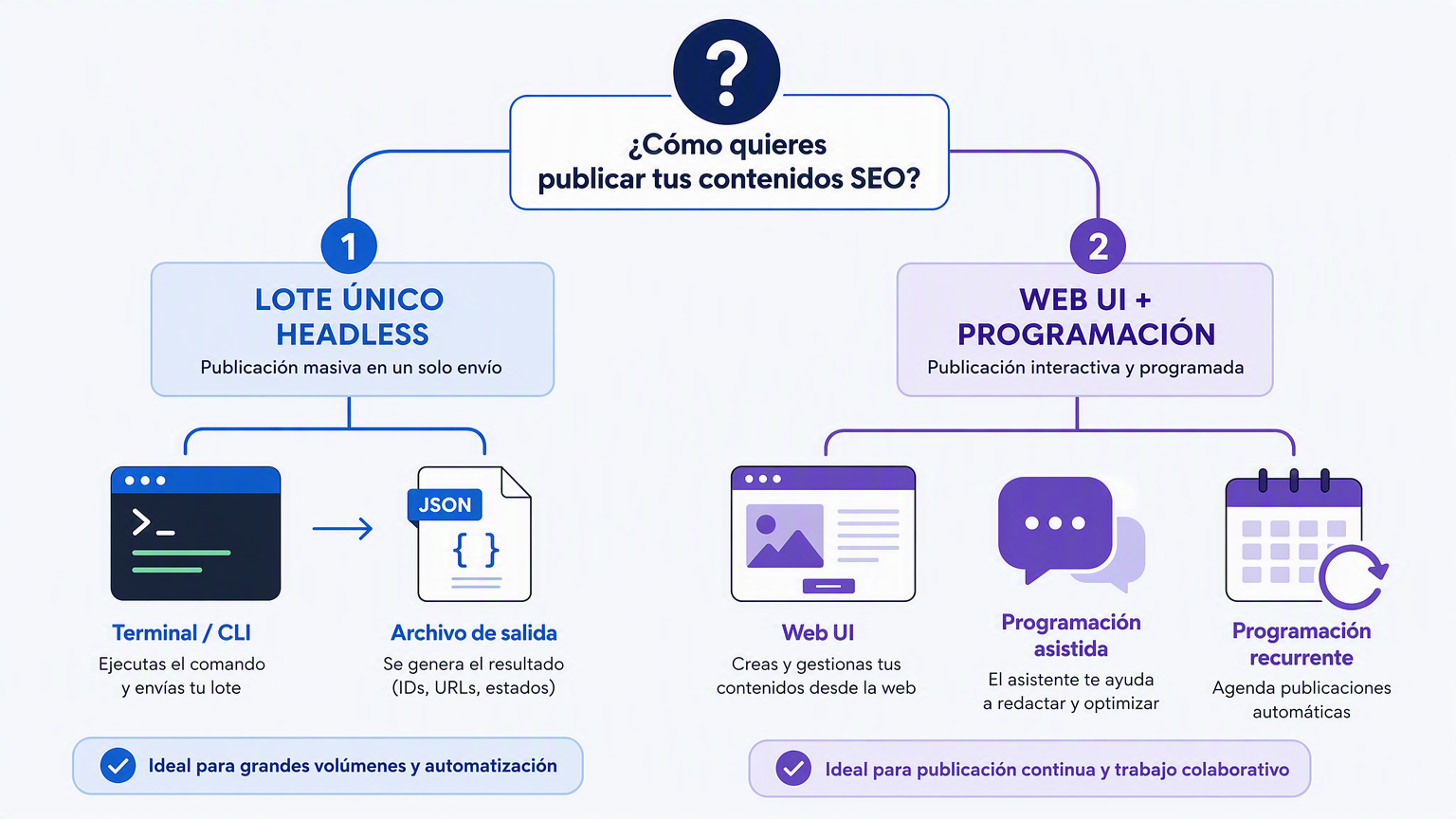 Diagrama de decisión que compara el camino de lote único headless de dsh con el bucle de Web UI más programación