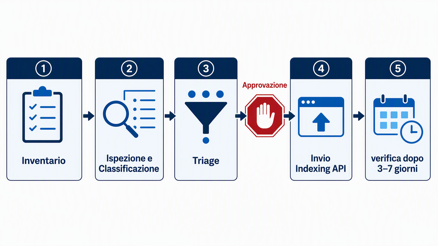 Diagramma di flusso di un pipeline di indicizzazione a cinque fasi con cancello di approvazione umana prima dell'invio
