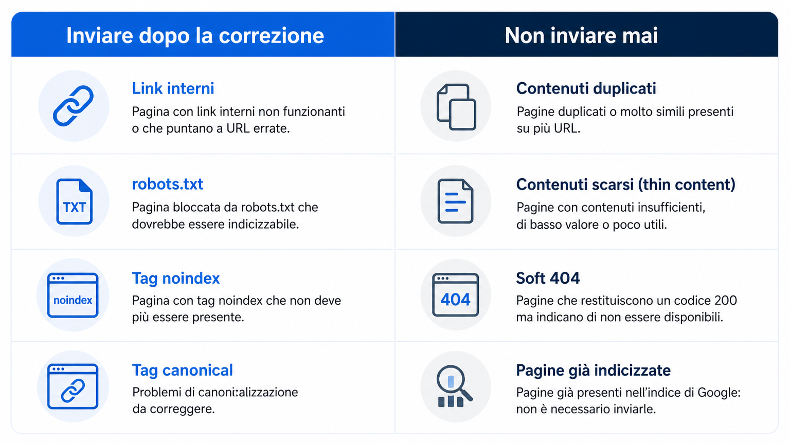 Matrice di decisione che divide le URLs non indicizzate tra «inviare dopo la correzione» e «non inviare mai»