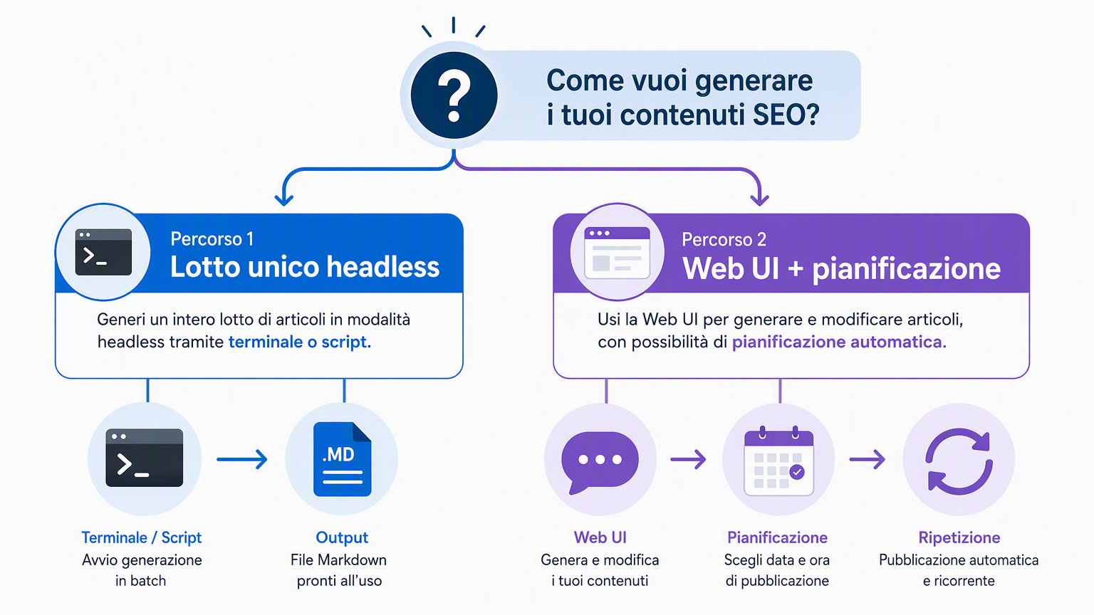 Diagramma di decisione che confronta il percorso del lotto unico headless di dsh con il loop Web UI più pianificazione
