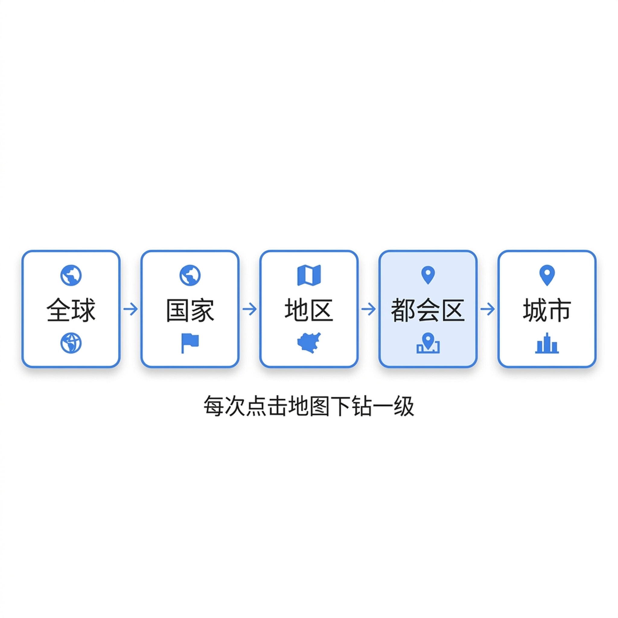 钻取路径图: 每次点击地图都会把地理层级下探一层, 从全球一路到城市