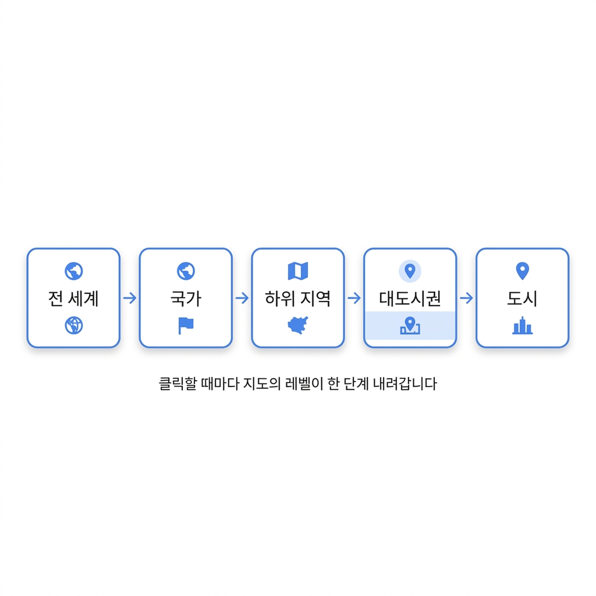 클릭할 때마다 지리적 수준이 한 단계씩 좁아져 전 세계에서 도시 수준까지 내려가는 드릴 경로 그림