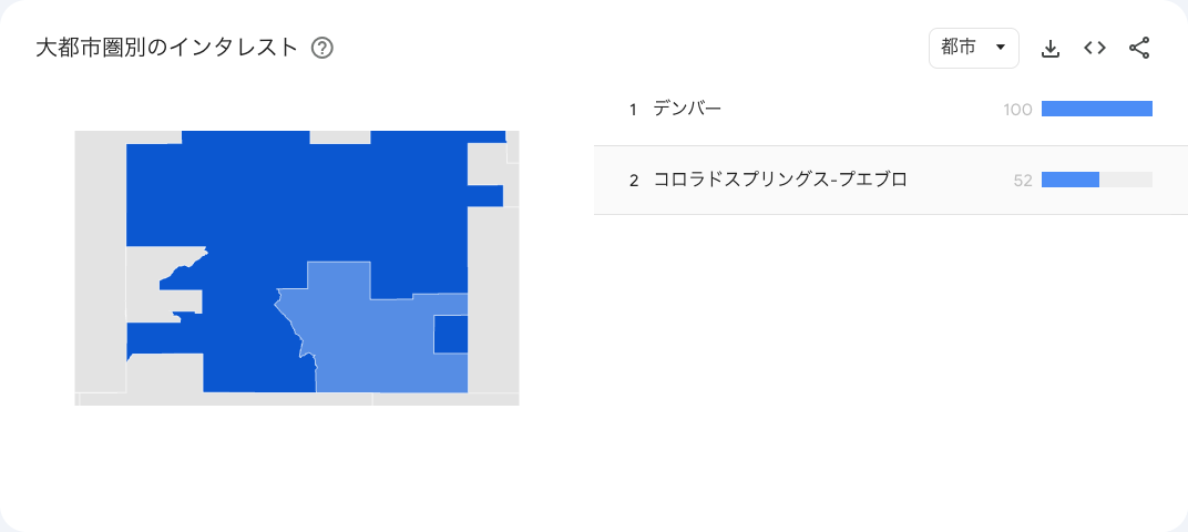 「local seo」でコロラドにドリルダウンしたGoogle Trends Explore。デンバー（100）とコロラドスプリングス・プエブロ（52）の都市別関心マップと急上昇クエリを表示