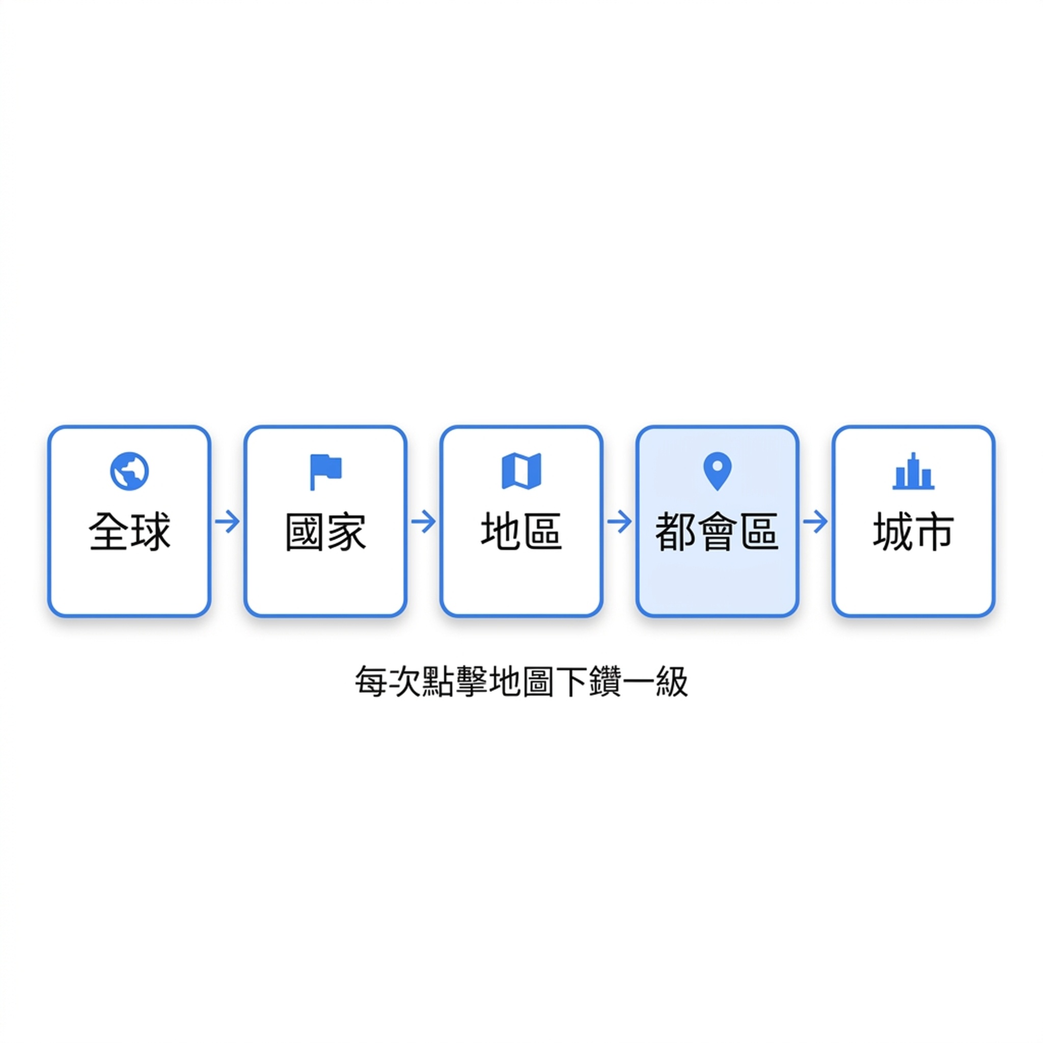 鑽取路徑圖: 每次點擊地圖都會把地理層級下探一層, 從全球一路到城市