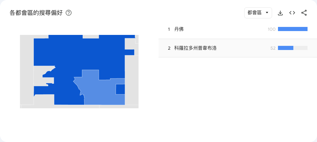 Google Trends 探索頁下鑽到科羅拉多查看「local seo」, 顯示丹佛(100)和科羅拉多泉-普韋布洛(52)的城市地圖及上升查詢