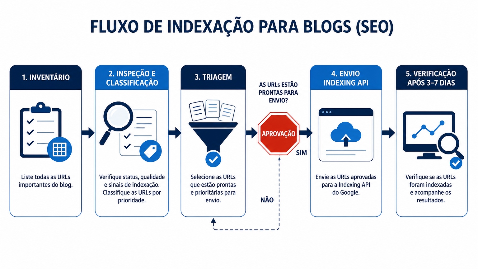 Diagrama de fluxo de um pipeline de indexação de cinco etapas com portão de aprovação humana antes do envio