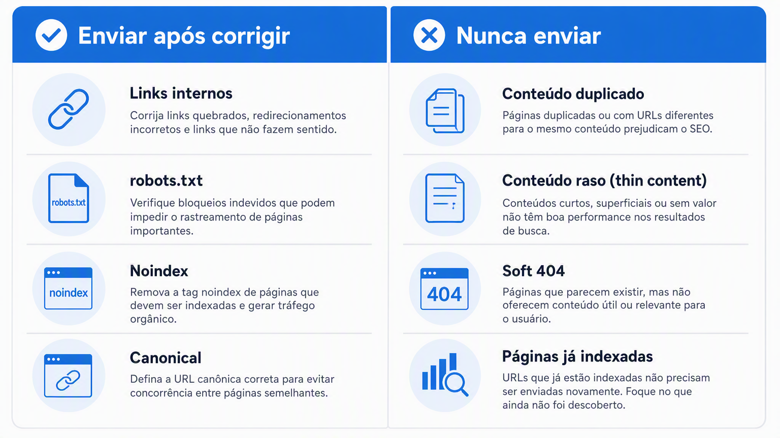 Matriz de decisão que divide as URLs não indexadas entre «enviar após corrigir» e «nunca enviar»