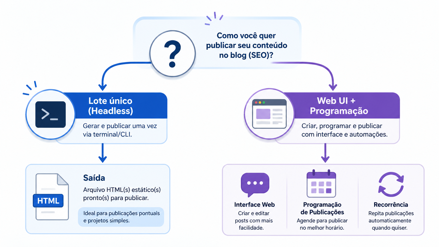 Diagrama de decisão comparando o caminho de lote único headless do dsh com o loop Web UI mais programação
