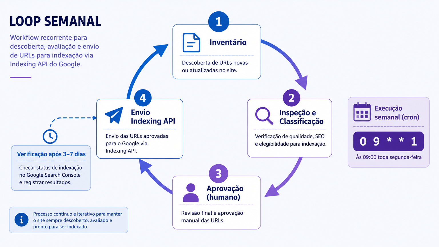 Loop de programação semanal do pipeline de indexação do dsh com parada de aprovação humana