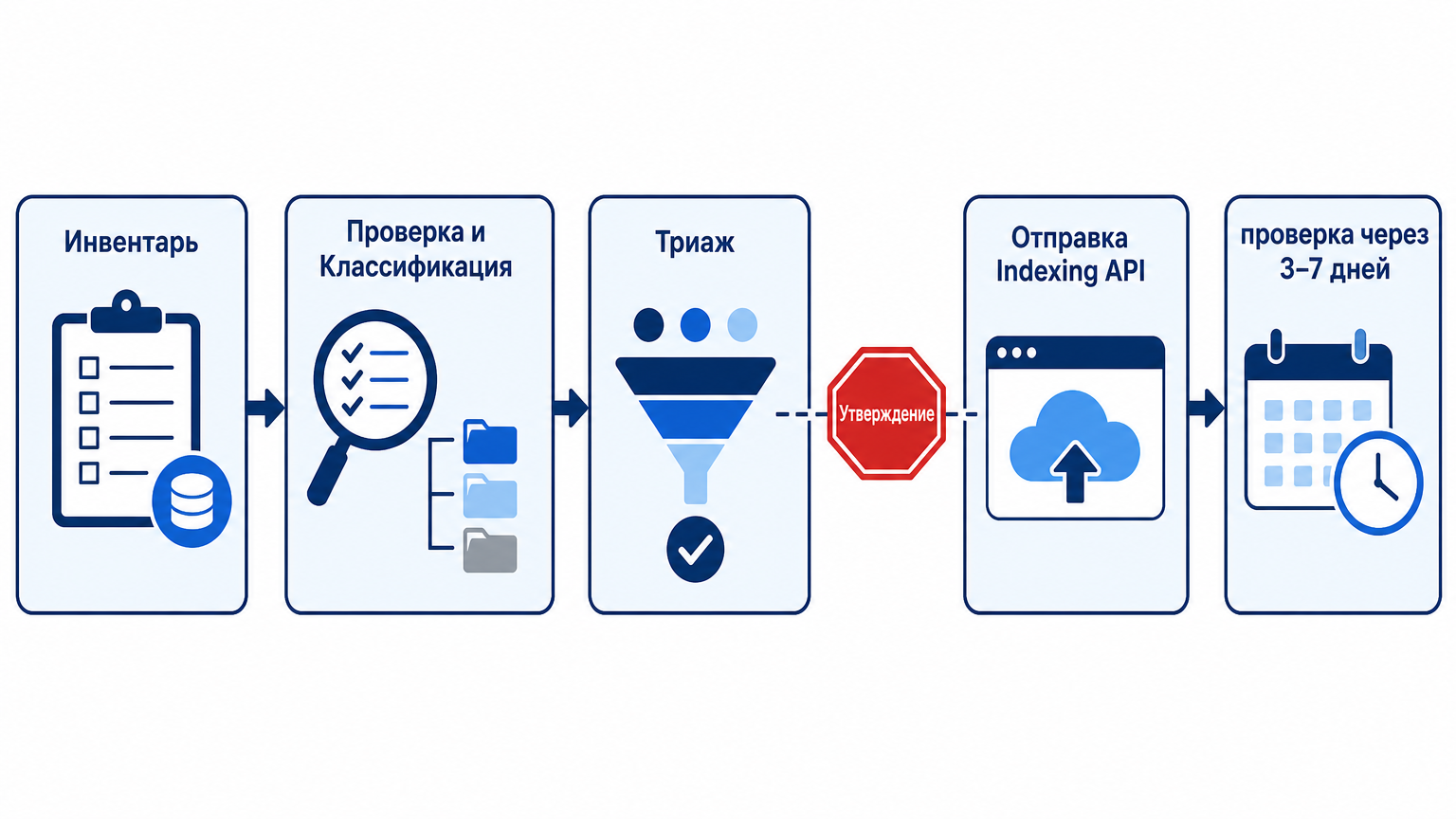 Схема пайплайна индексации из пяти этапов со шлюзом человеческого утверждения перед отправкой