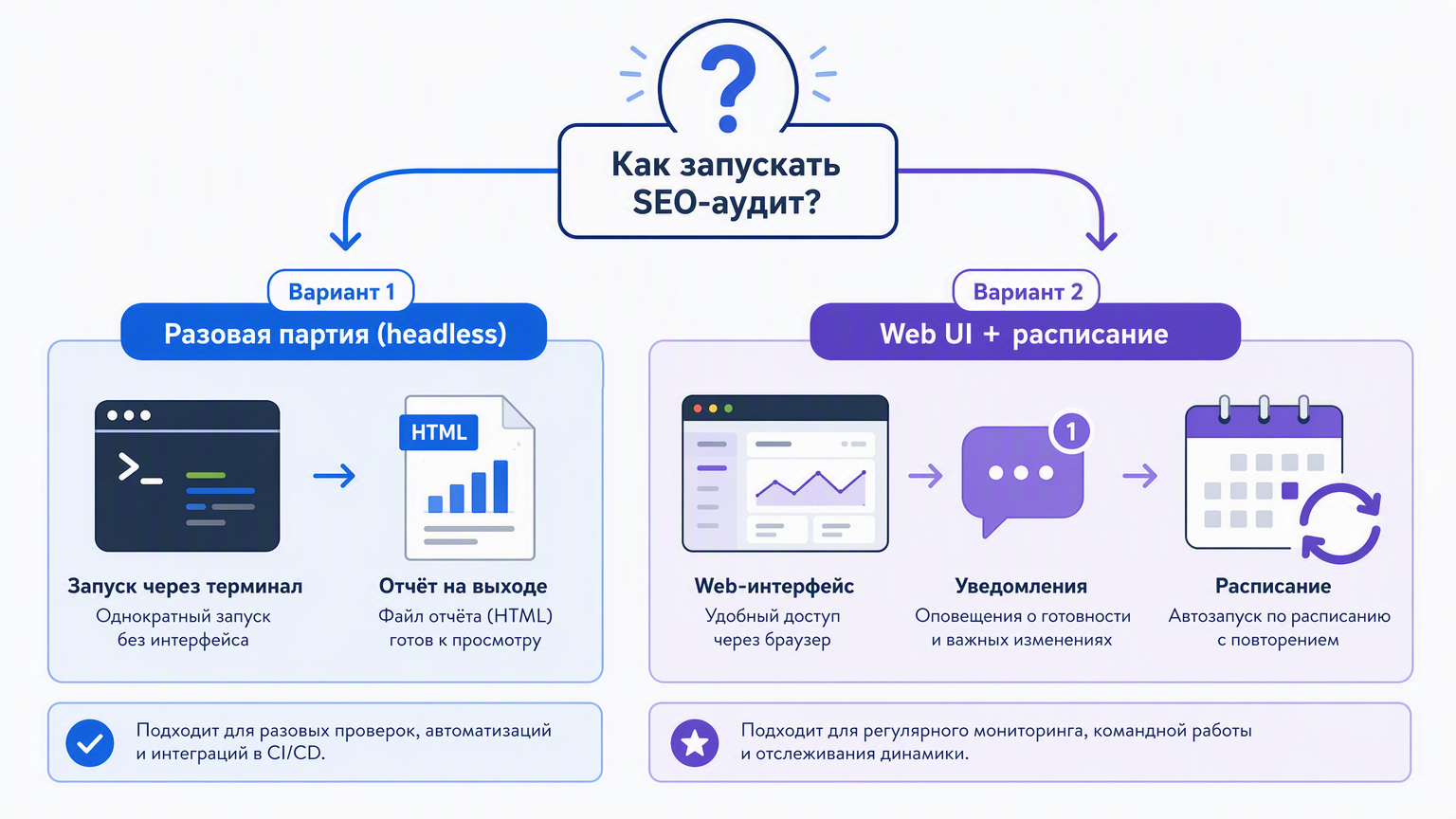 Схема решения, сравнивающая путь разовой headless-партии dsh с циклом Web UI плюс расписание