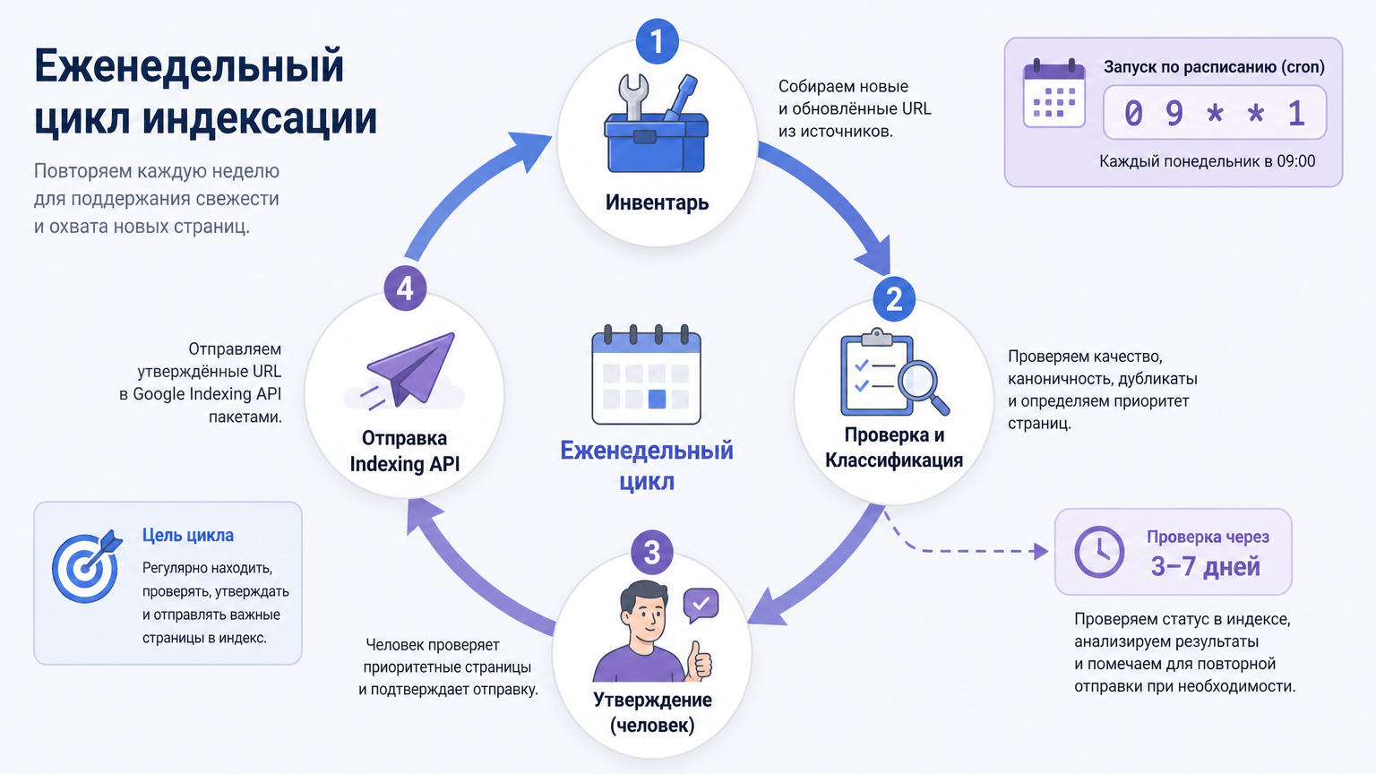 Цикл еженедельного расписания пайплайна индексации dsh с остановкой на человеческое утверждение