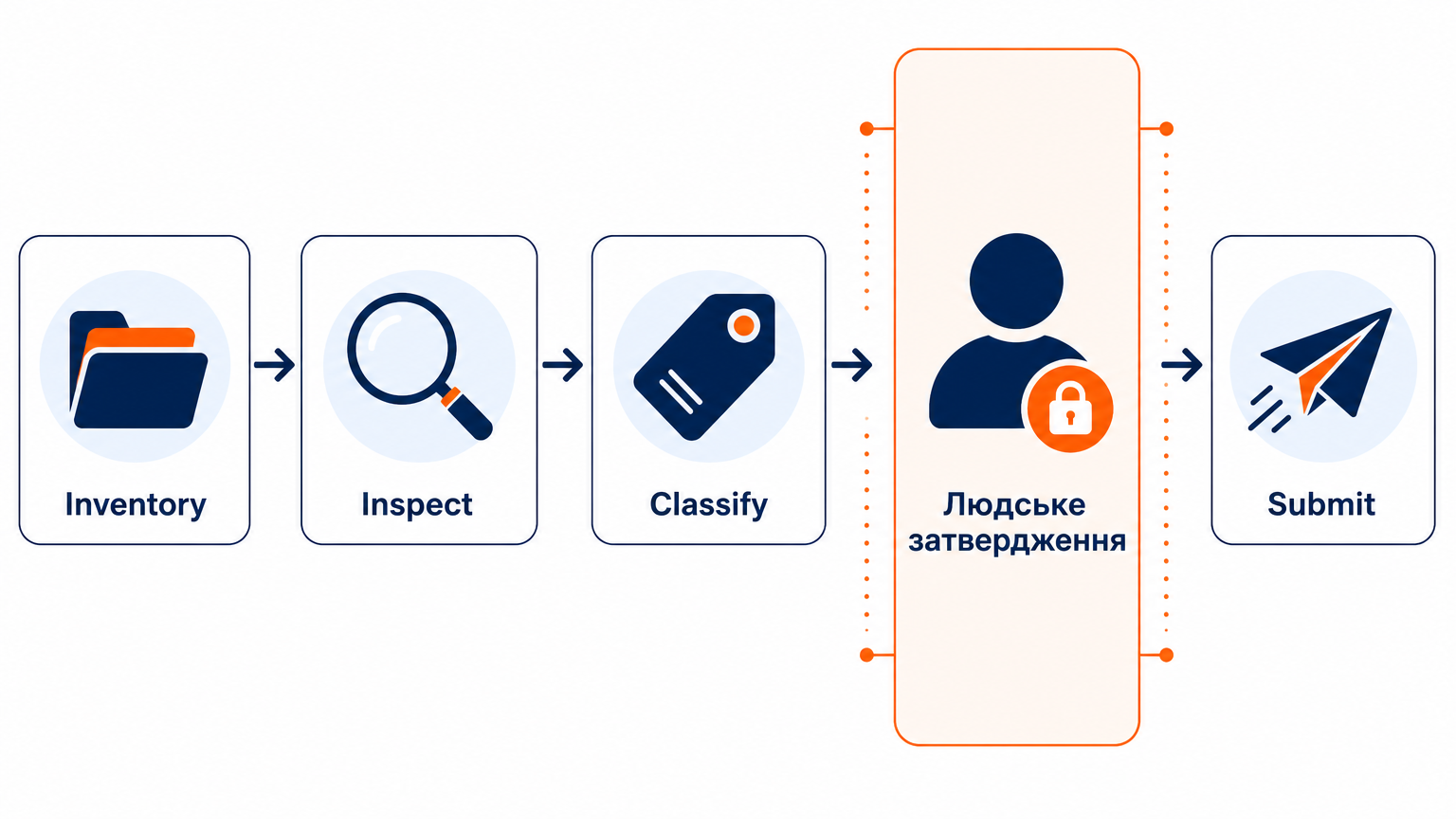 Схема пайплайну індексації з п'яти етапів зі шлюзом людського затвердження перед надсиланням