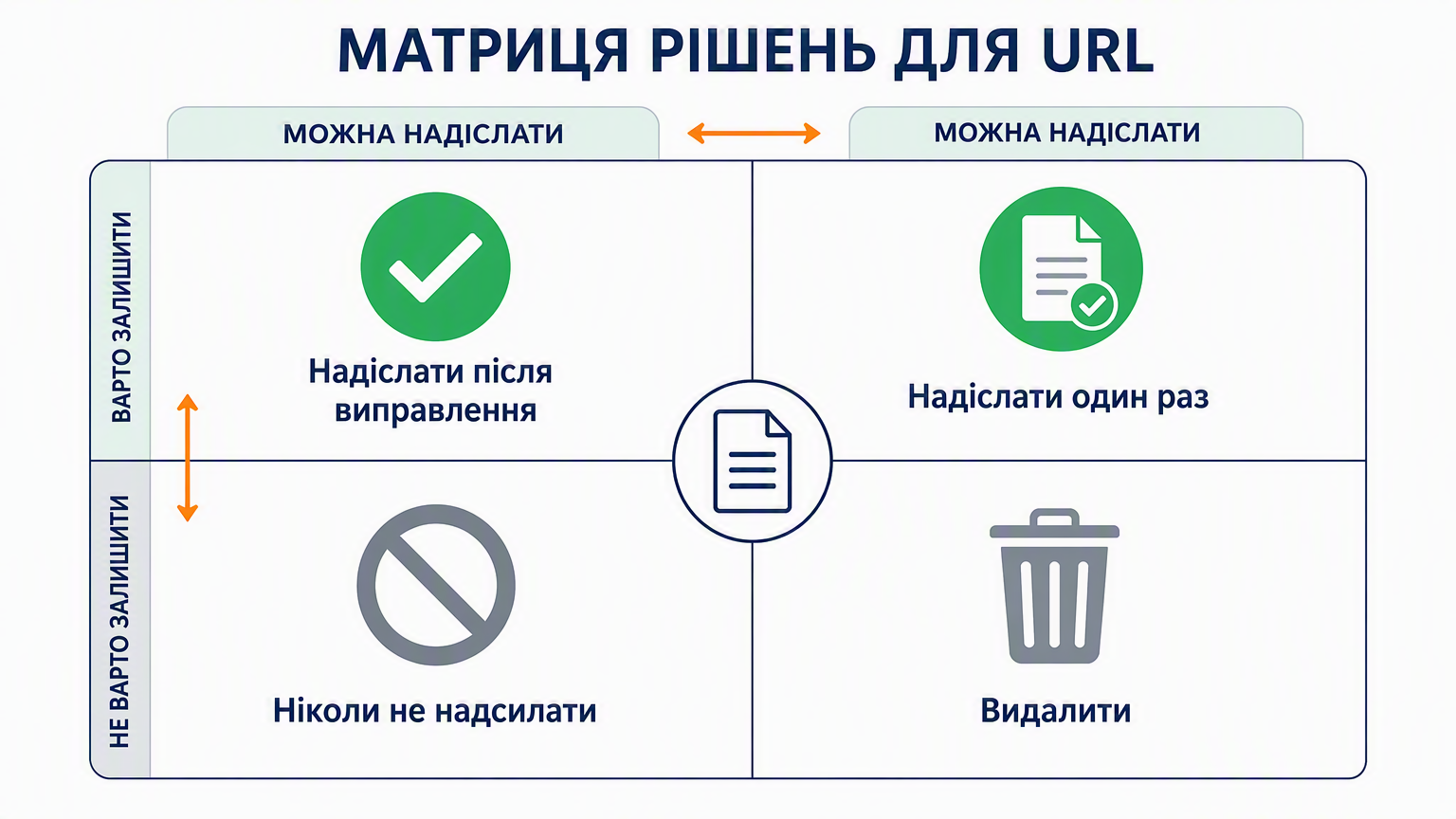 Матриця рішень, що розділяє неіндексовані URL на «надіслати після виправлення» та «ніколи не надсилати»