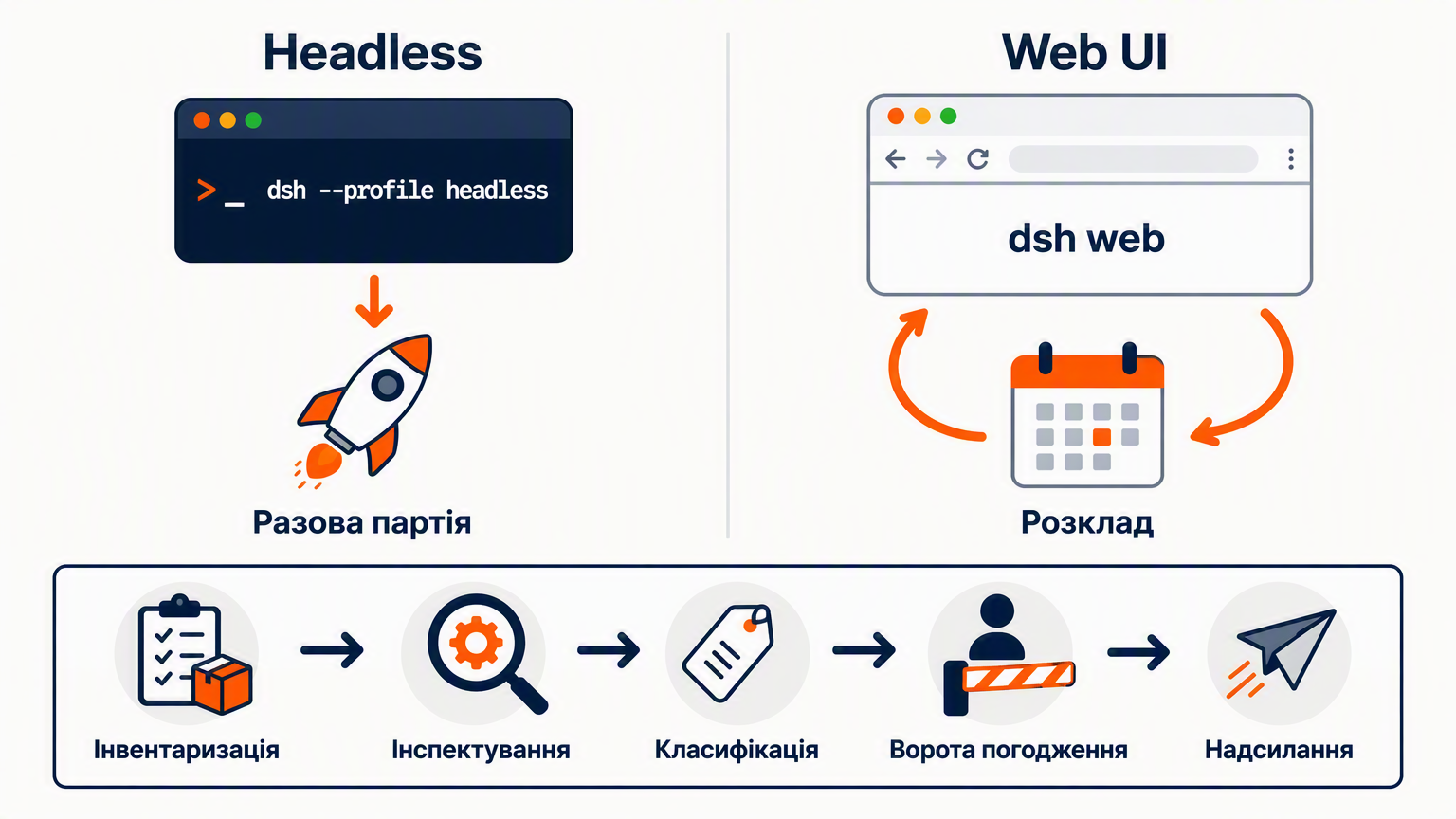 Схема рішення, що порівнює шлях разової headless-партії dsh із циклом Web UI плюс розклад