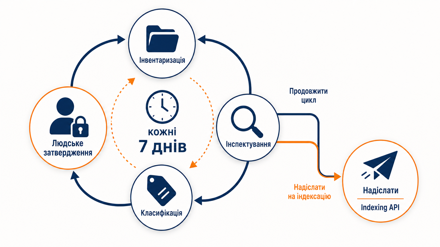 Цикл щотижневого розкладу пайплайну індексації dsh із зупинкою на людське затвердження