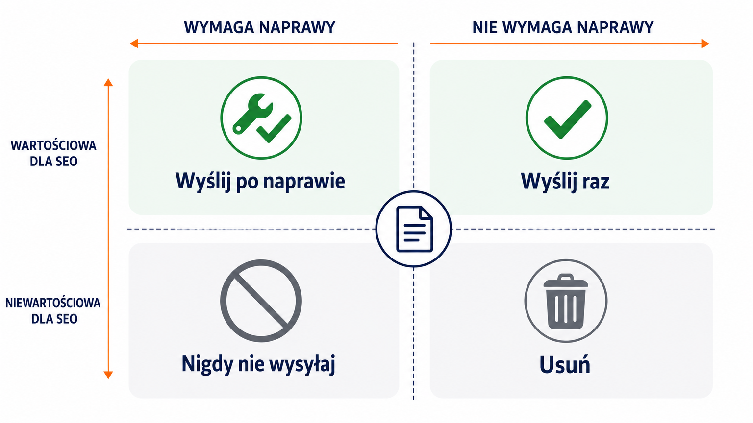 Macierz decyzyjna dzieląca nieindeksowane URL na «wyślij po naprawie» i «nigdy nie wysyłaj»